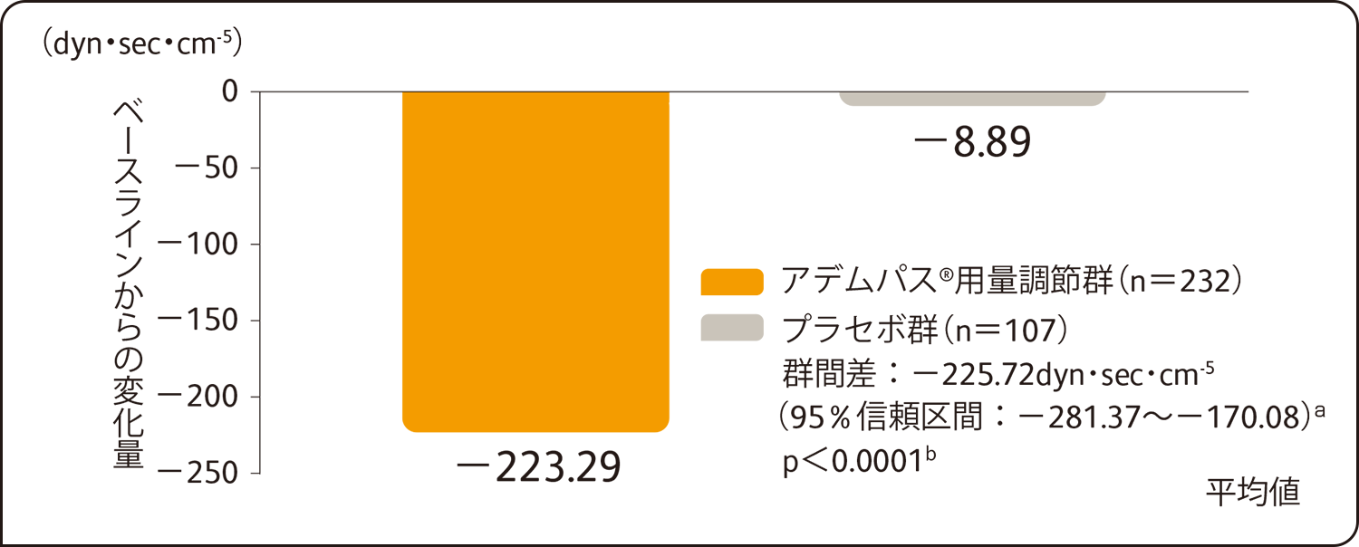 国際共同第Ⅲ相試験：有効性検証試験（PATENT-1試験）副次的評価項目：PVRのベースラインから第12週までの平均変化量