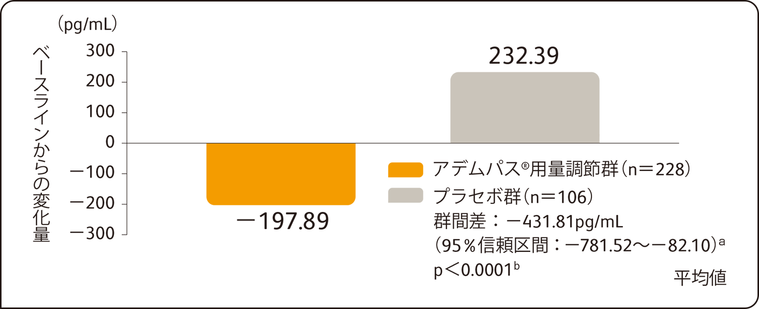 国際共同第Ⅲ相試験：有効性検証試験（PATENT-1試験）副次的評価項目：NT-proBNPのベースラインから第12週までの平均変化量