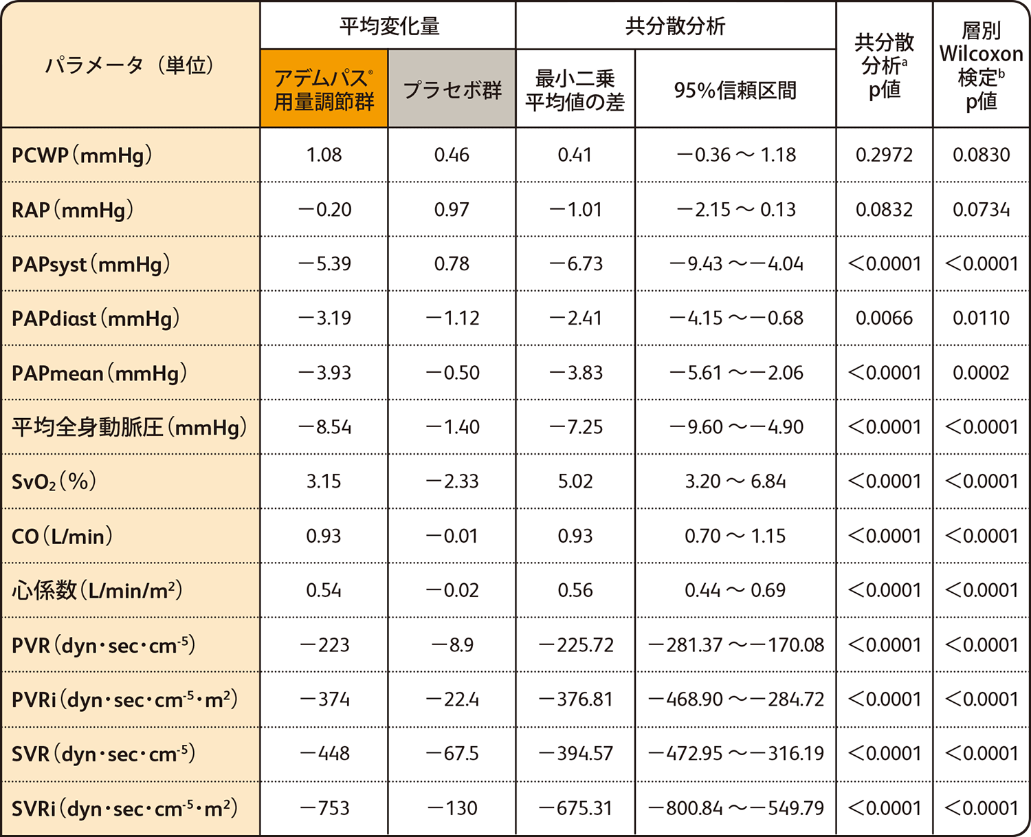 国際共同第Ⅲ相試験：有効性検証試験（PATENT-1試験）追加の評価項目：血行力学的パラメータのベースラインから第12週までの変化量におけるアデムパス®用量調節群とプラセボ群の比較