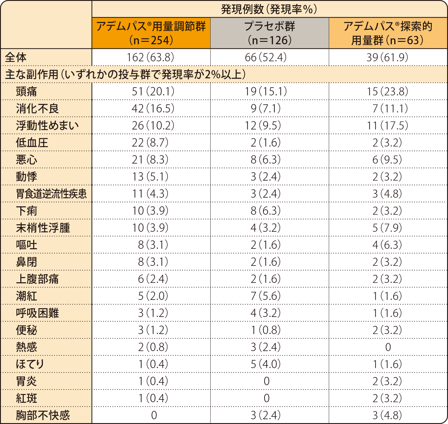 国際共同第Ⅲ相試験：有効性検証試験（PATENT-1試験）副作用