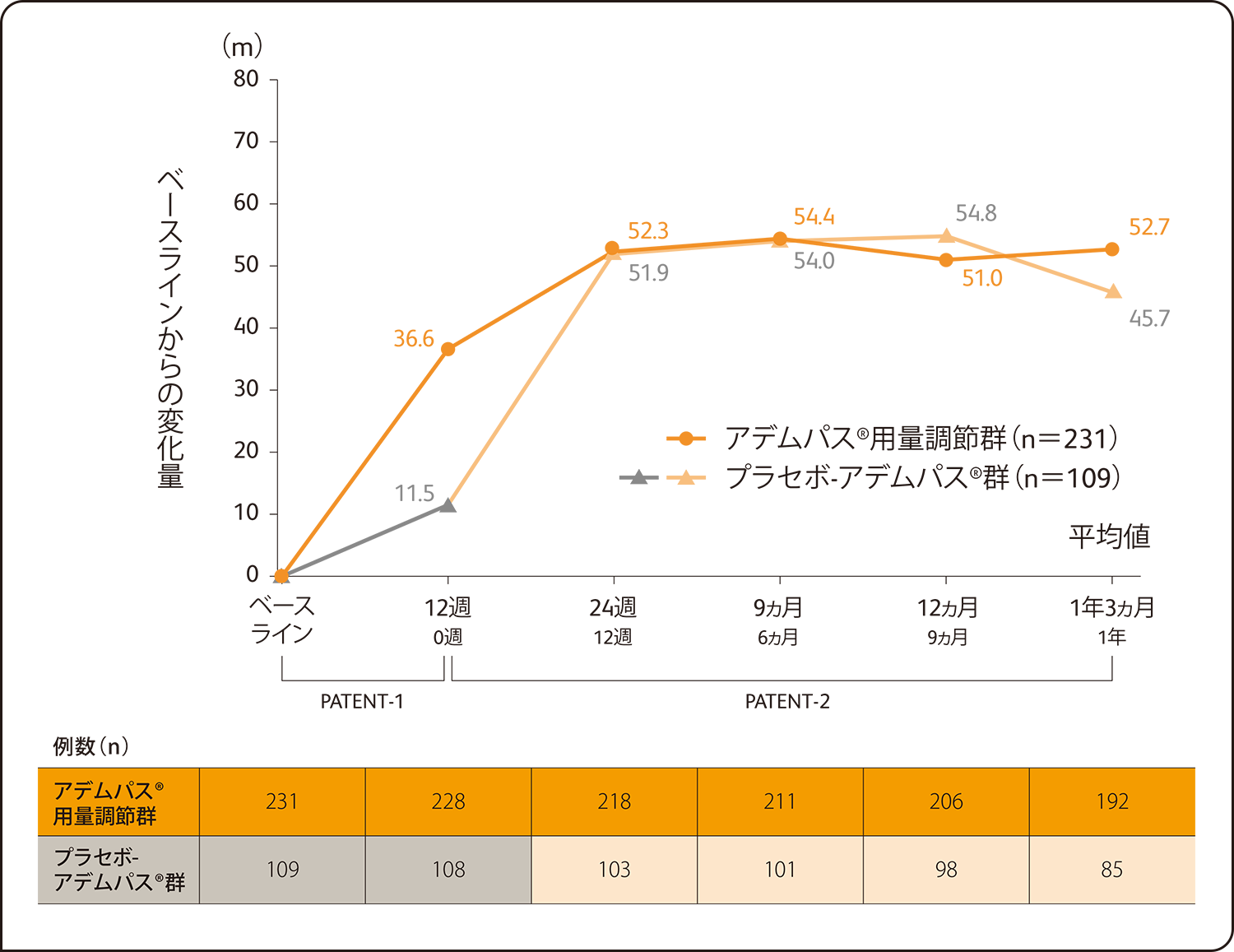 国際共同第Ⅲ相試験：長期継続投与試（PATENT-2試験） 6分間歩行距離のPATENT-1試験ベースラインからの平均変化量の推移