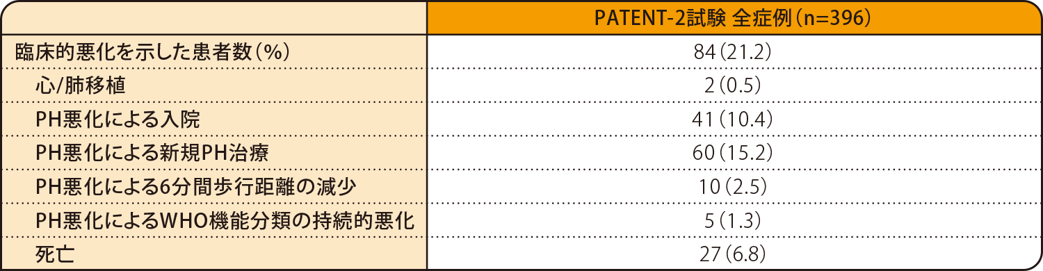 国際共同第Ⅲ相試験：長期継続投与試（PATENT-2試験）臨床的悪化