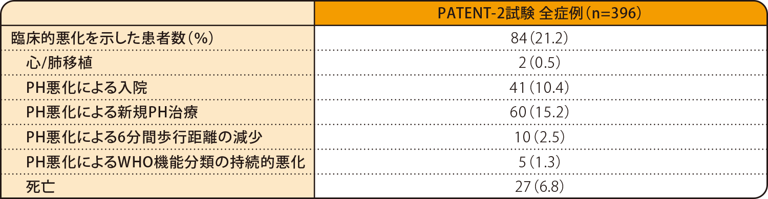 国際共同第Ⅲ相試験：長期継続投与試（PATENT-2試験）臨床的悪化