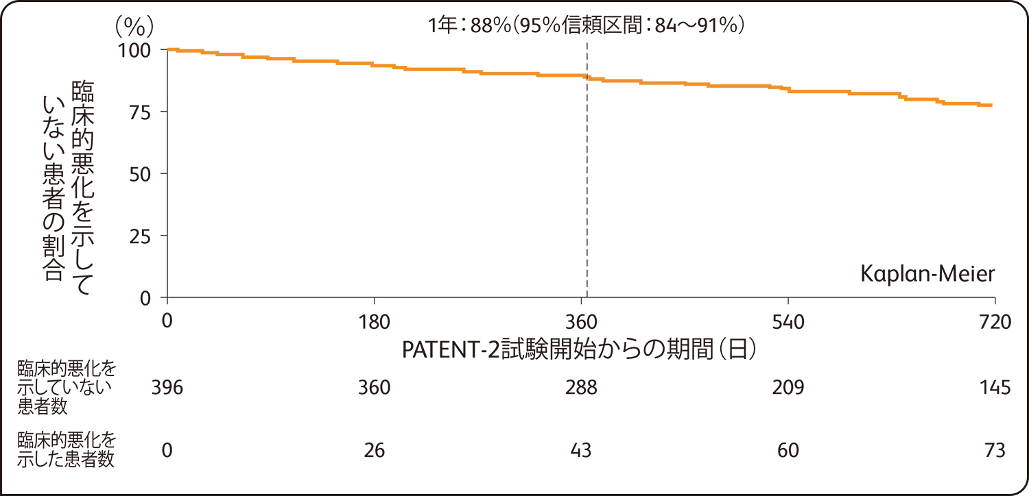 国際共同第Ⅲ相試験：長期継続投与試（PATENT-2試験）臨床的悪化を示していない患者の割合