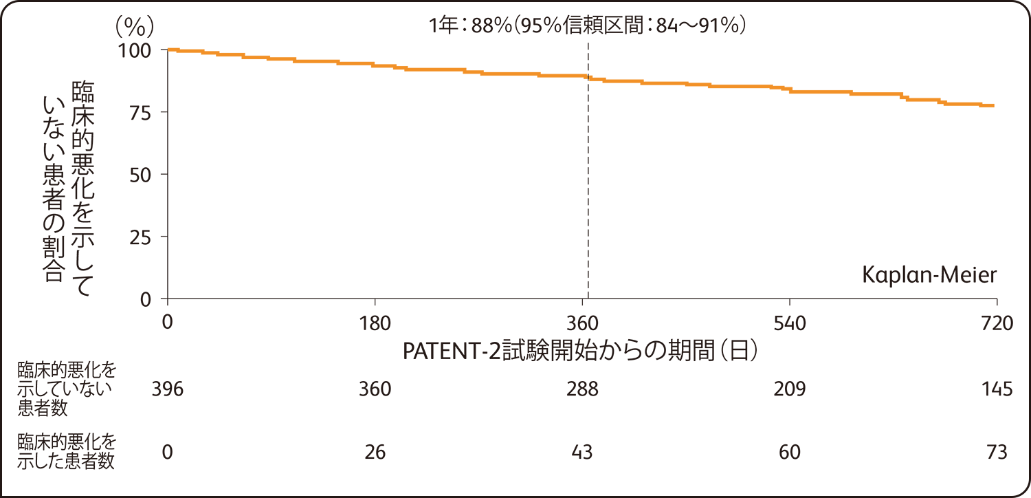 国際共同第Ⅲ相試験：長期継続投与試（PATENT-2試験）臨床的悪化を示していない患者の割合