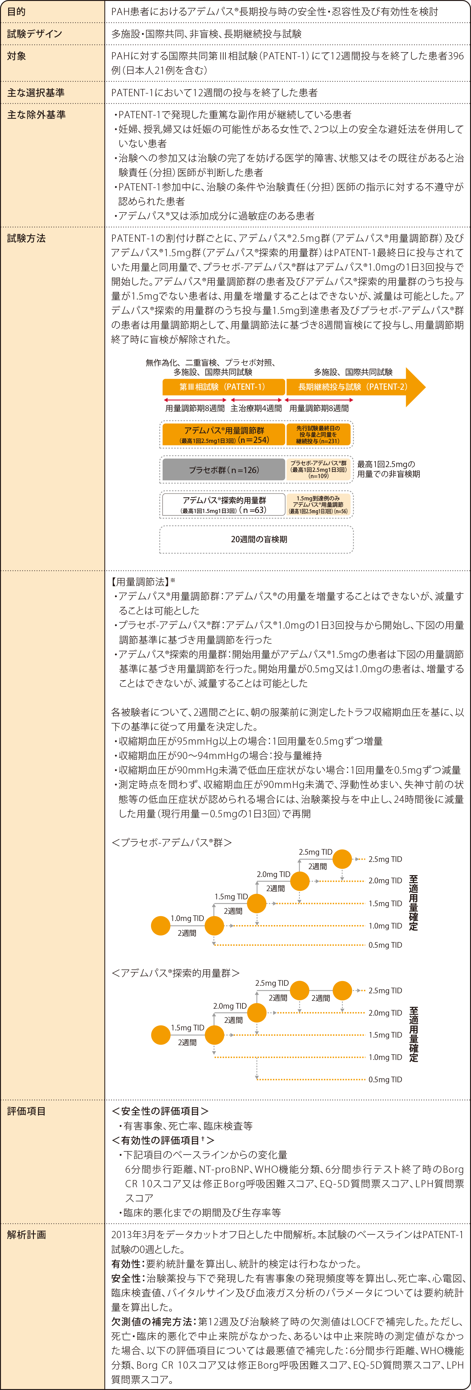 国際共同第Ⅲ相試験：長期継続投与試（PATENT-2試験） 試験概要