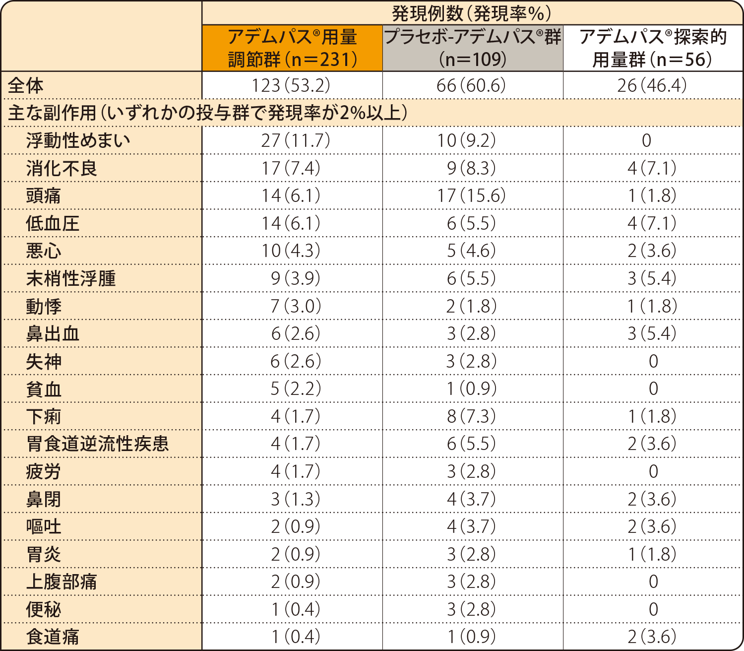 国際共同第Ⅲ相試験：長期継続投与試（PATENT-2試験）副作用