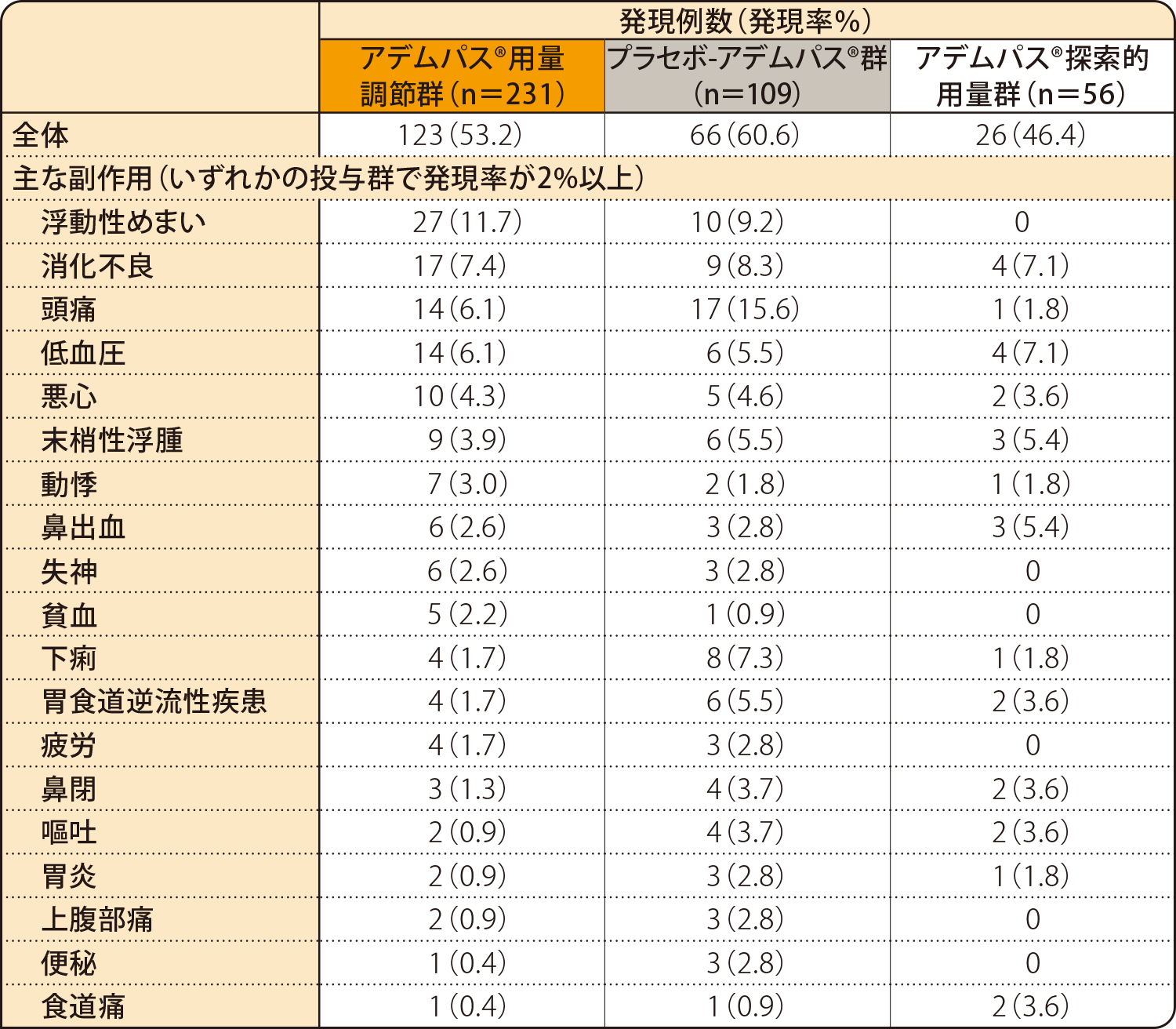 国際共同第Ⅲ相試験：長期継続投与試（PATENT-2試験）副作用