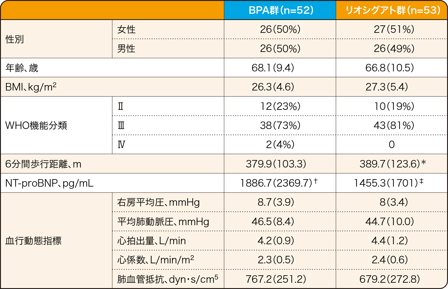 海外第Ⅲ相無作為化比較試験（RACE試験）及びフォローアップ試験 患者背景