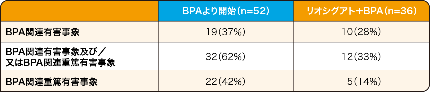 海外第Ⅲ相無作為化比較試験（RACE試験）及びフォローアップ試験 BPAに関連する有害事象
