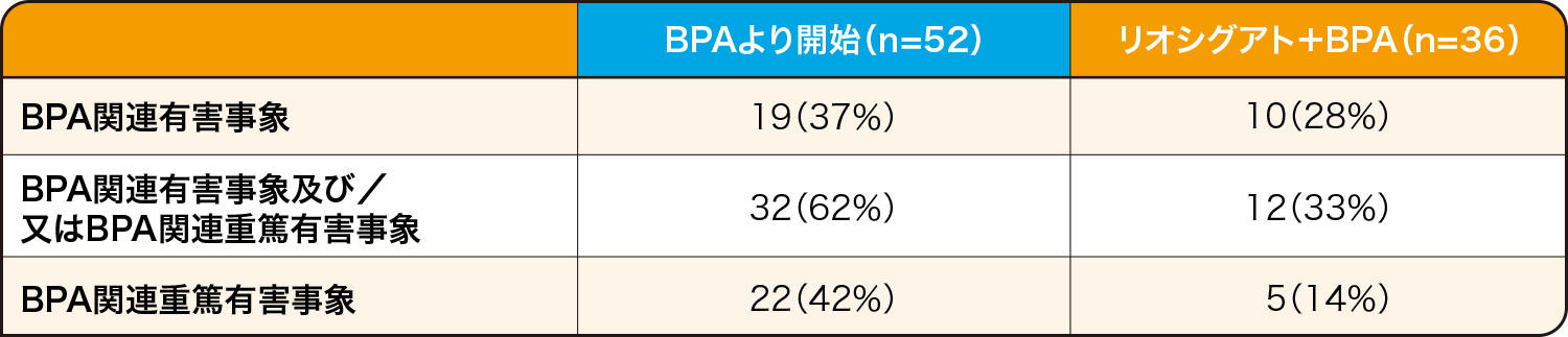海外第Ⅲ相無作為化比較試験（RACE試験）及びフォローアップ試験 BPAに関連する有害事象