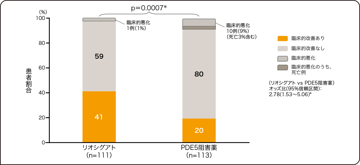 国際共同第Ⅳ相並行群間比較試験（REPLACE試験）主要評価項目：第24週における複合エンドポイントに基づく十分な臨床的改善が示された患者の割合