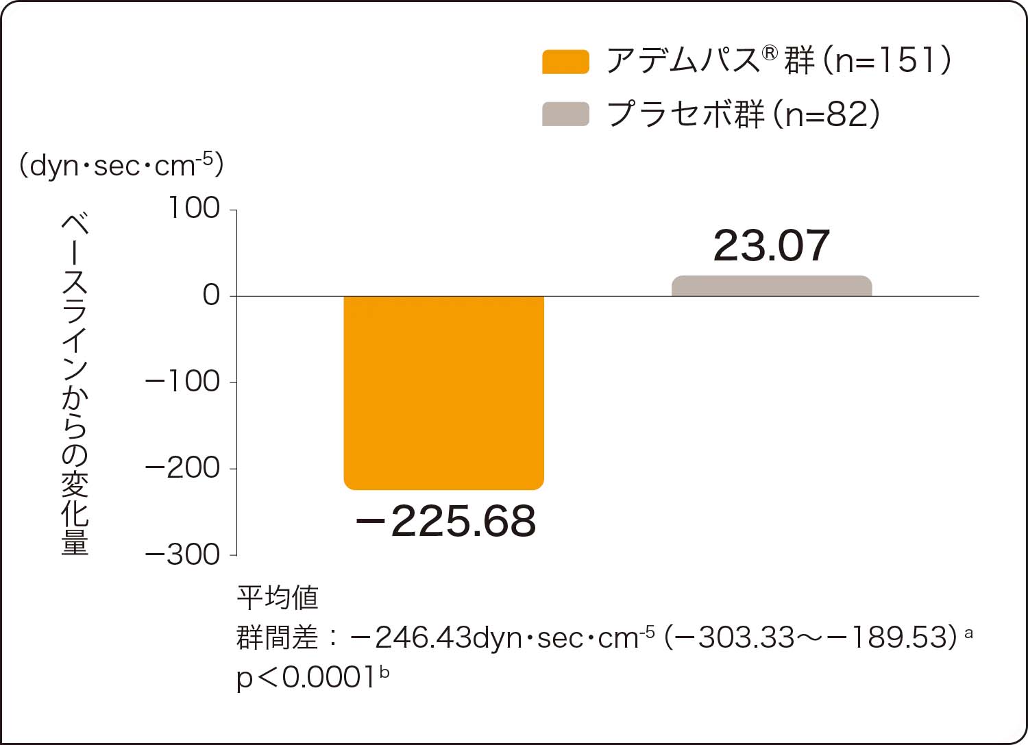 国際共同第Ⅲ相試験：有効性検証試験（CHEST-1）副次的評価項目：血行力学的パラメータのベースラインから第16週までの変化量（肺血管抵抗）