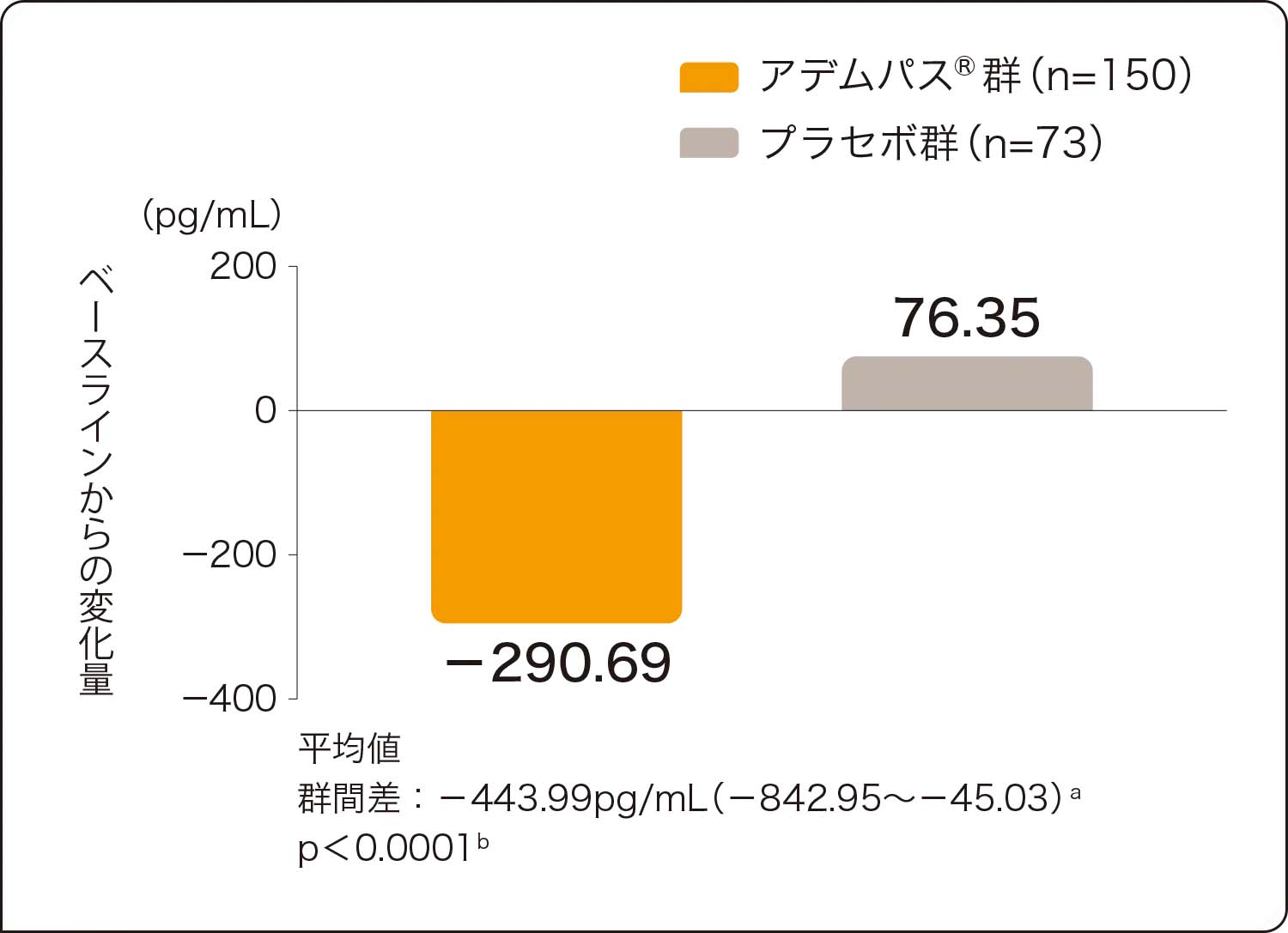 国際共同第Ⅲ相試験：有効性検証試験（CHEST-1）副次的評価項目：血行力学的パラメータのベースラインから第16週までの変化量（NT-proBNP）