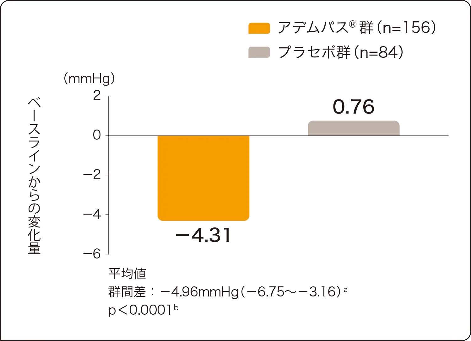 国際共同第Ⅲ相試験：有効性検証試験（CHEST-1）追加の評価項目：血行力学的パラメータのベースラインから第16週までの変化量（平均肺動脈圧）