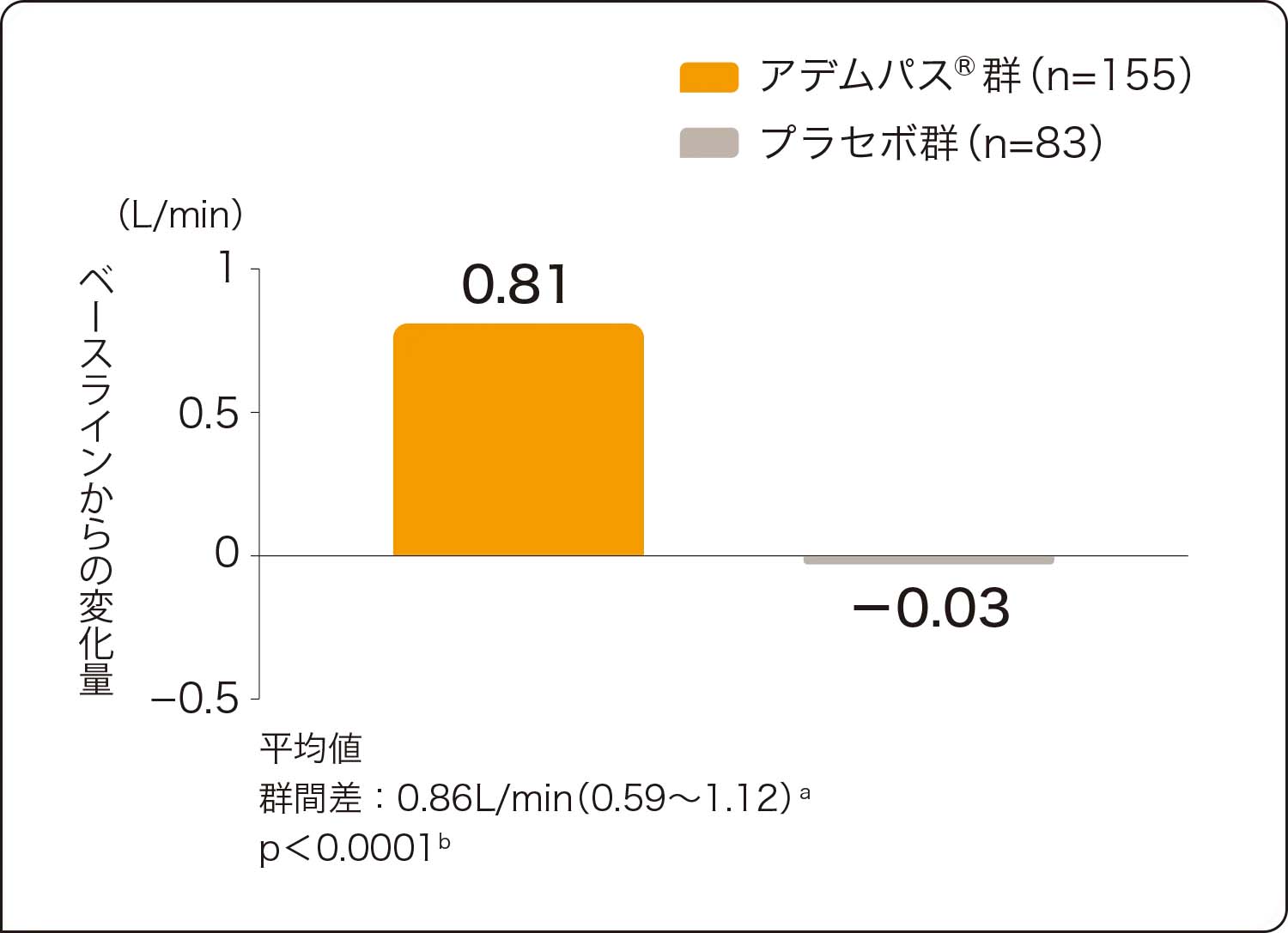 国際共同第Ⅲ相試験：有効性検証試験（CHEST-1）追加の評価項目：血行力学的パラメータのベースラインから第16週までの変化量（心拍出量）