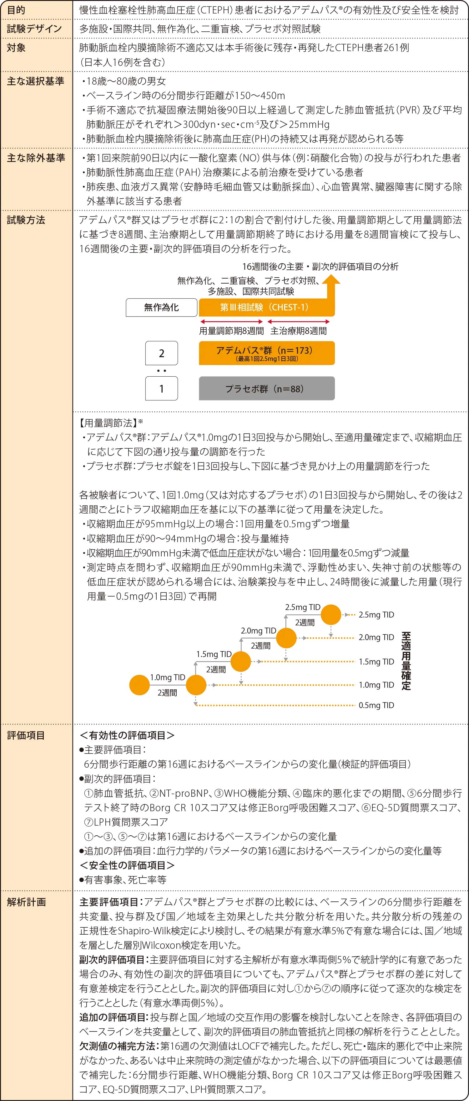 国際共同第Ⅲ相試験：有効性検証試験（CHEST-1） 試験概要