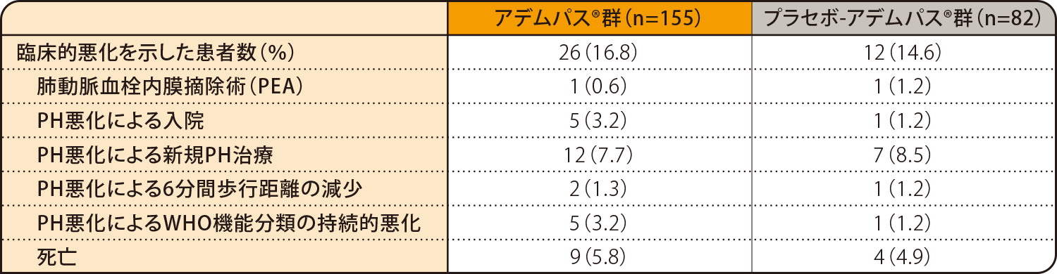 国際共同第Ⅲ相試験：長期継続投与試験（CHEST-2） 臨床的悪化