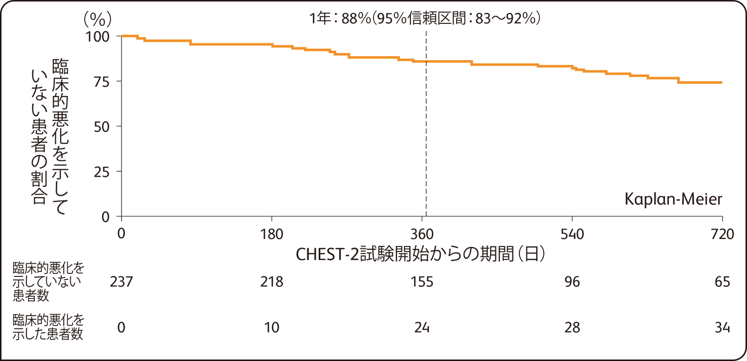 国際共同第Ⅲ相試験：長期継続投与試験（CHEST-2）臨床的悪化を示していない患者の割合