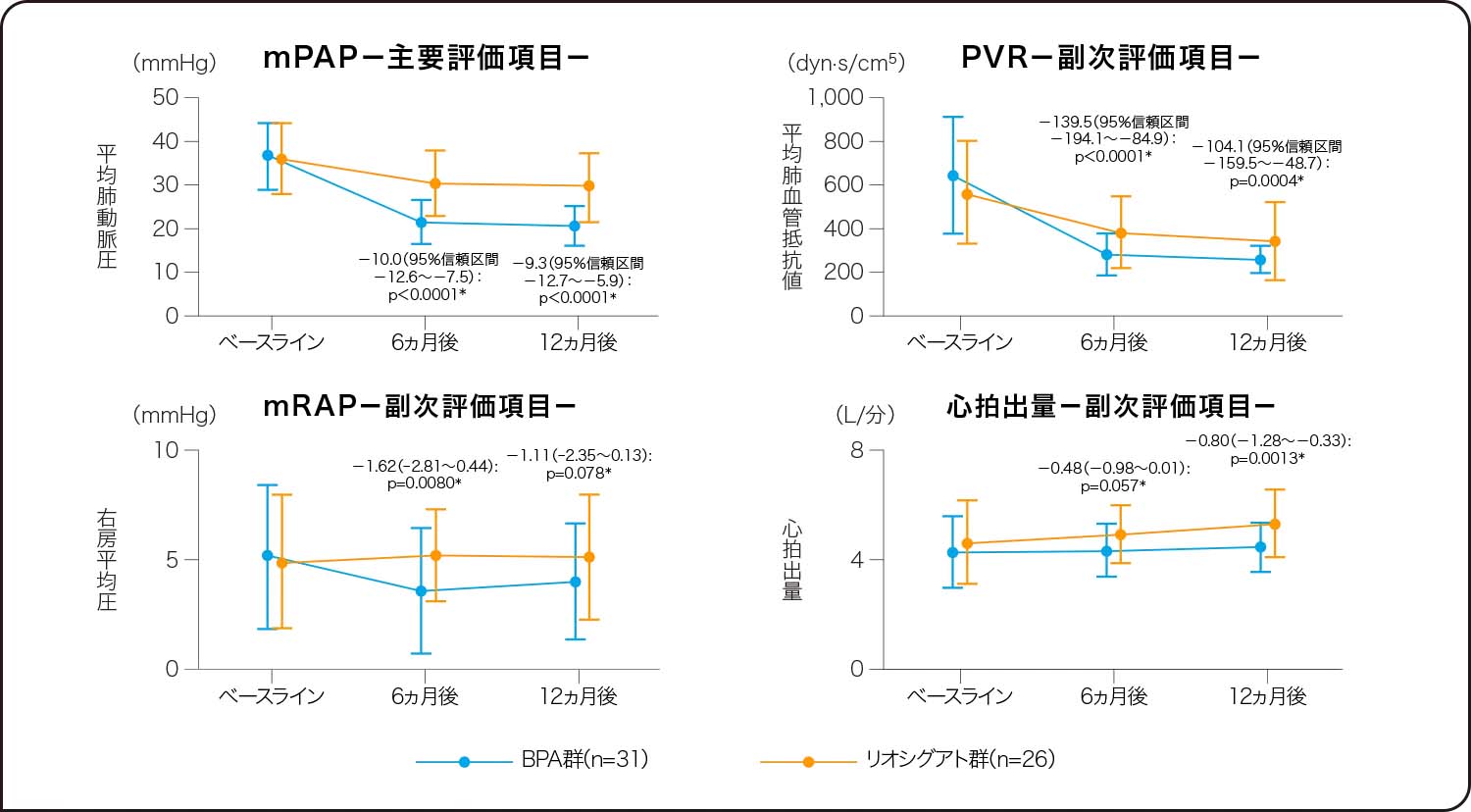 国内無作為化比較試験（MR BPA試験）有効性(主要及び副次評価項目：血行動態パラメーター)