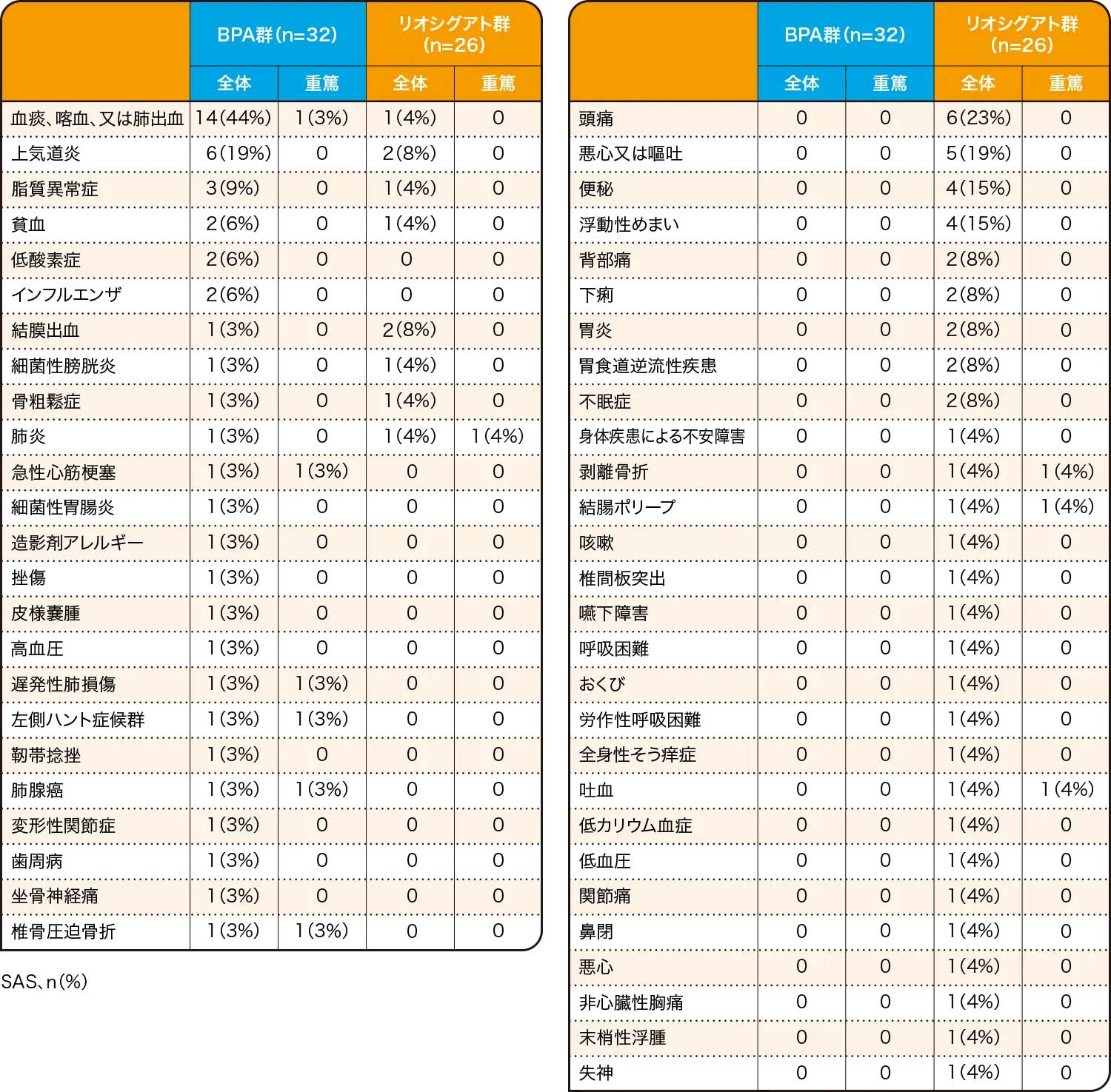 国内無作為化比較試験（MR BPA試験）有害事象