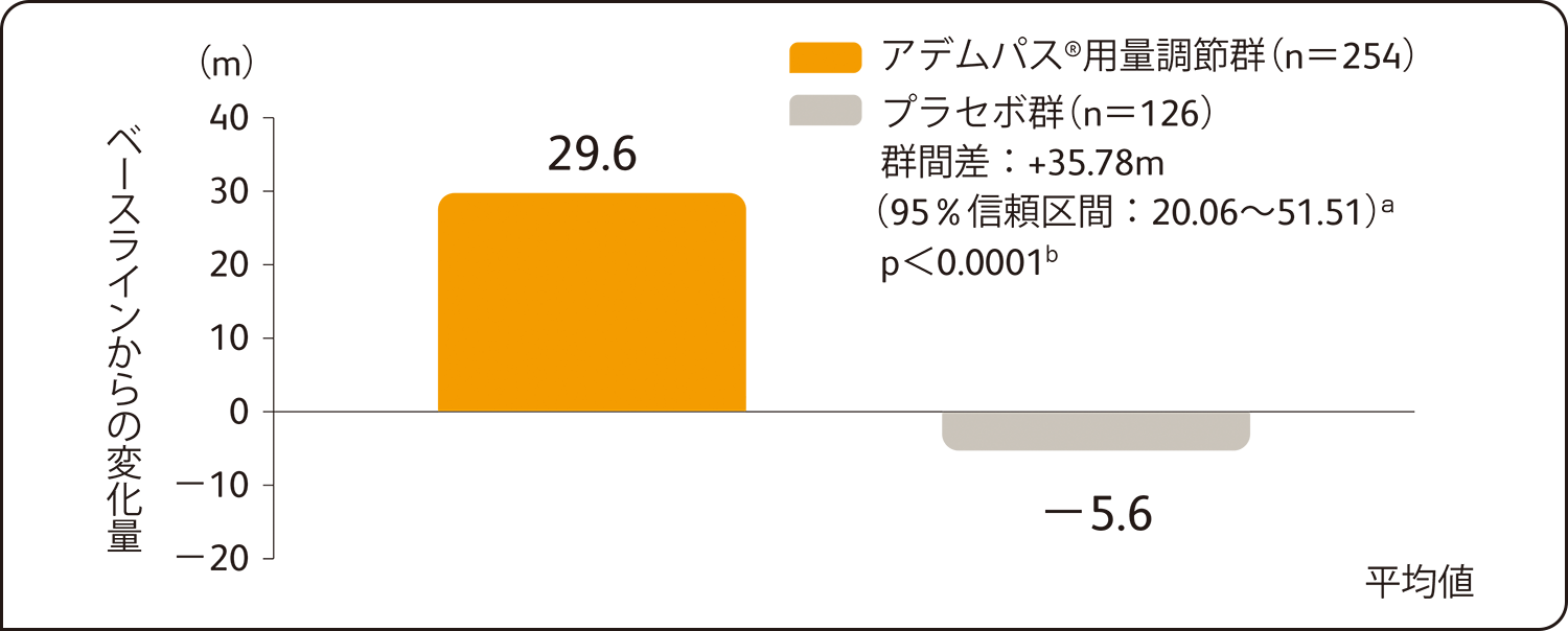 国際共同第Ⅲ相試験：有効性検証試験（PATENT-1試験）主要評価項目：6分間歩行距離のベースラインから第12週までの平均変化量（検証的解析結果）