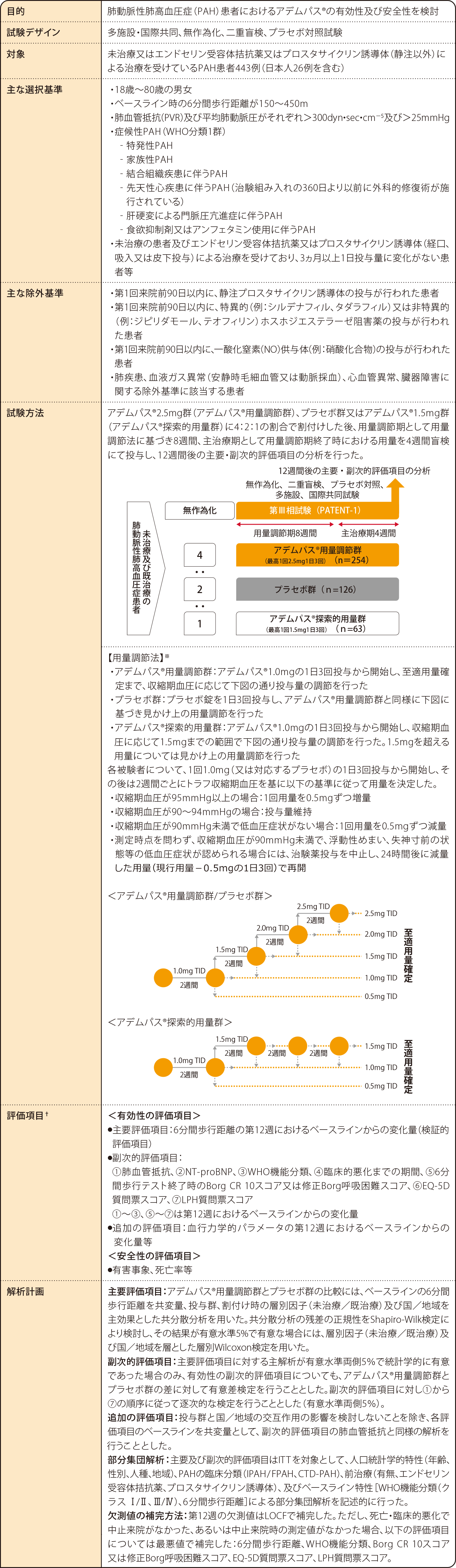 国際共同第Ⅲ相試験：有効性検証試験（PATENT-1試験）試験概要