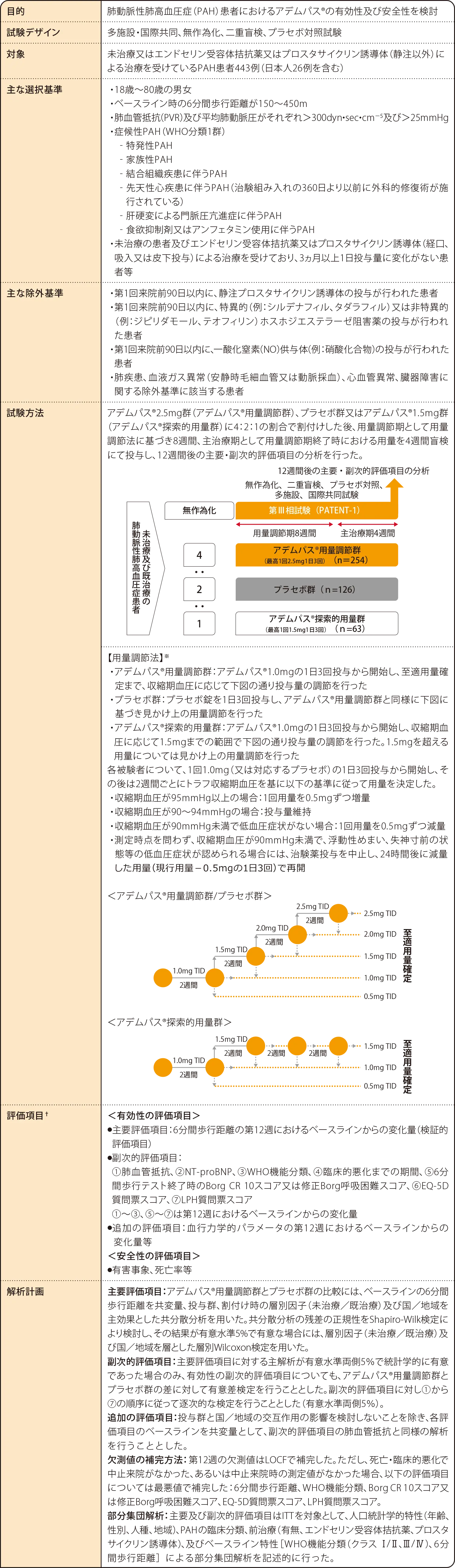 PATENT-1試験におけるCTD-PAHサブグループ解析結果 試験概要