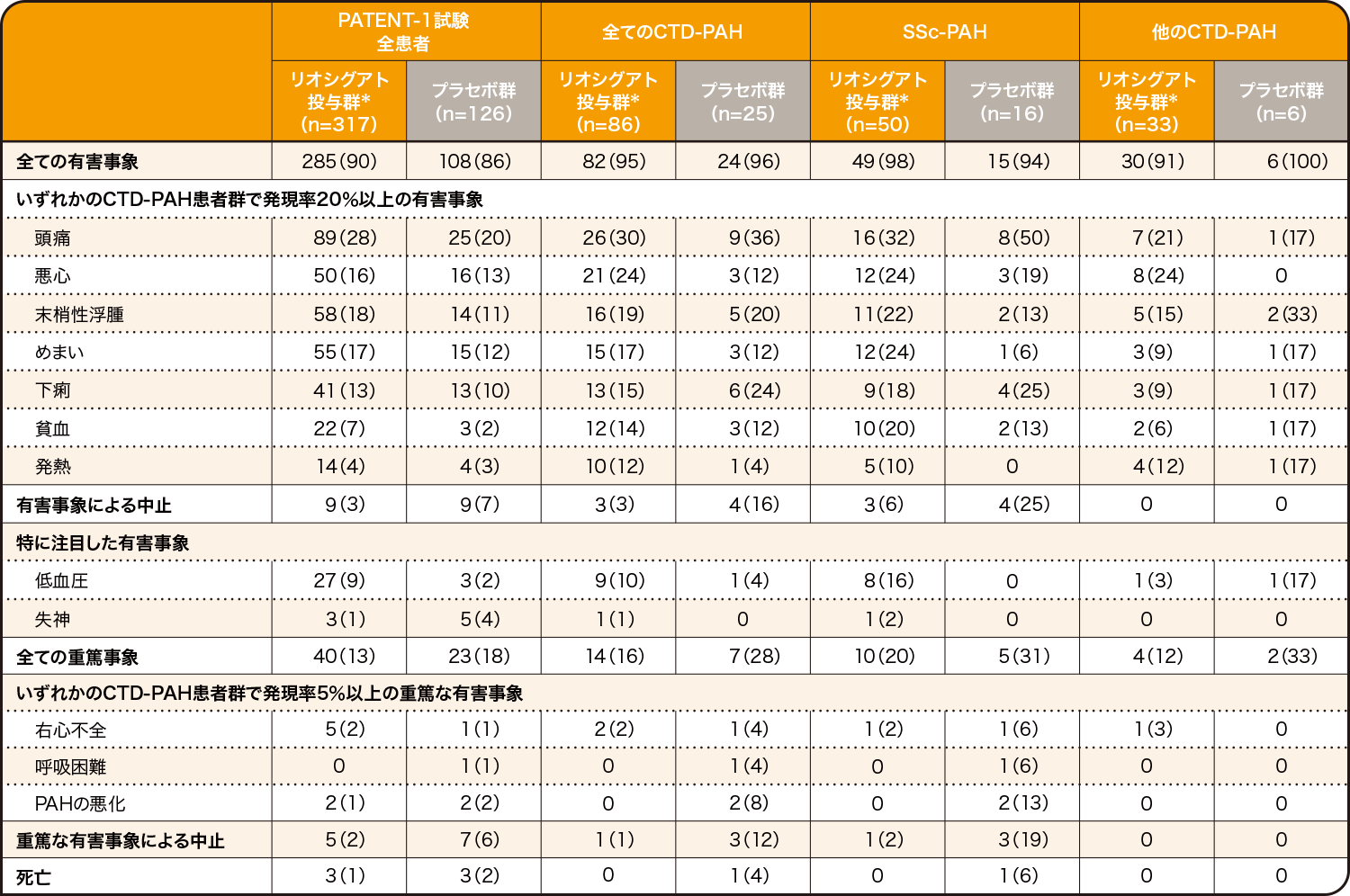 PATENT-1試験におけるCTD-PAHサブグループ解析結果 有害事象