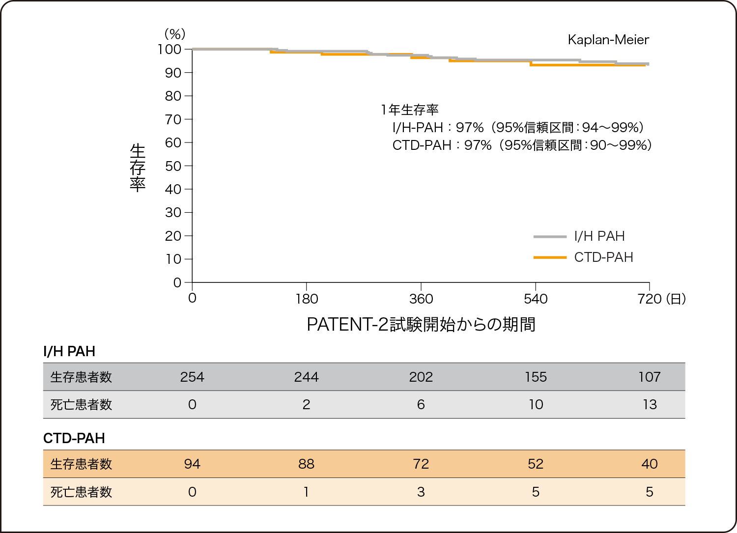 PATENT-2試験におけるCTD-PAHサブグループ解析結果 CTD-PAH及びI/H-PAHにおける生存率