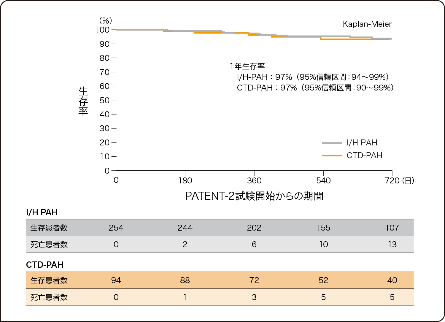 PATENT-2試験におけるCTD-PAHサブグループ解析結果 CTD-PAH及びI/H-PAHにおける生存率