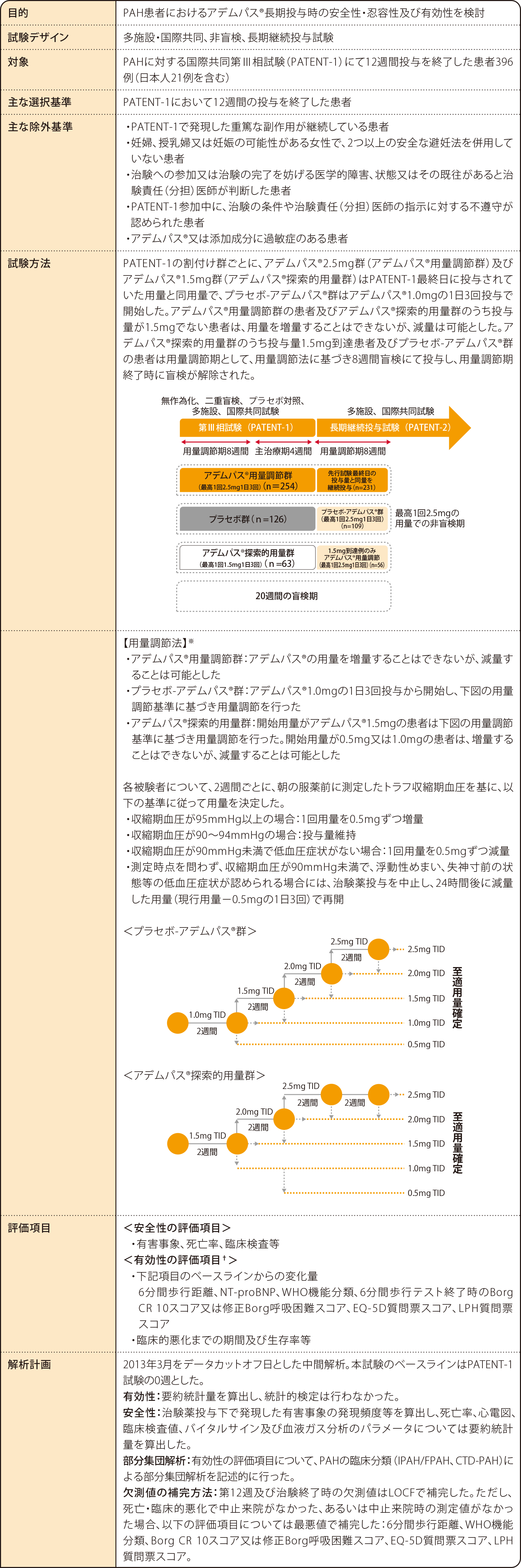 PATENT-2試験におけるCTD-PAHサブグループ解析結果 試験概要