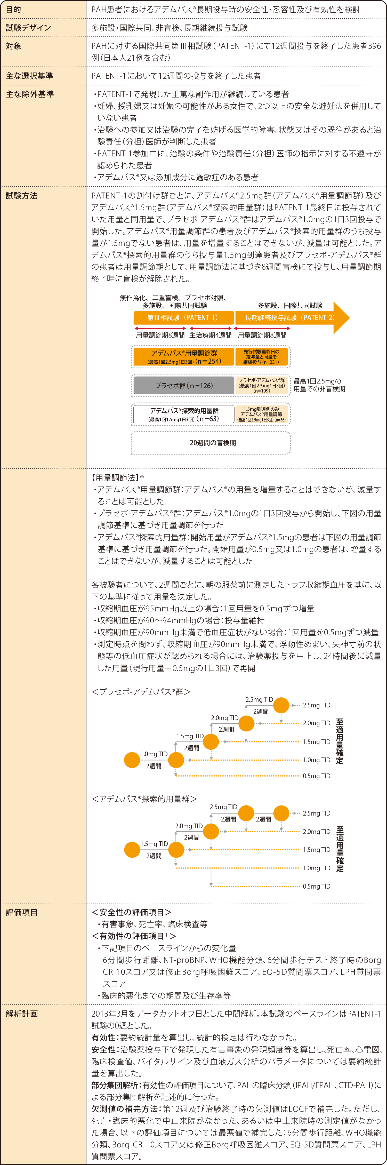 PATENT-2試験におけるCTD-PAHサブグループ解析結果 試験概要