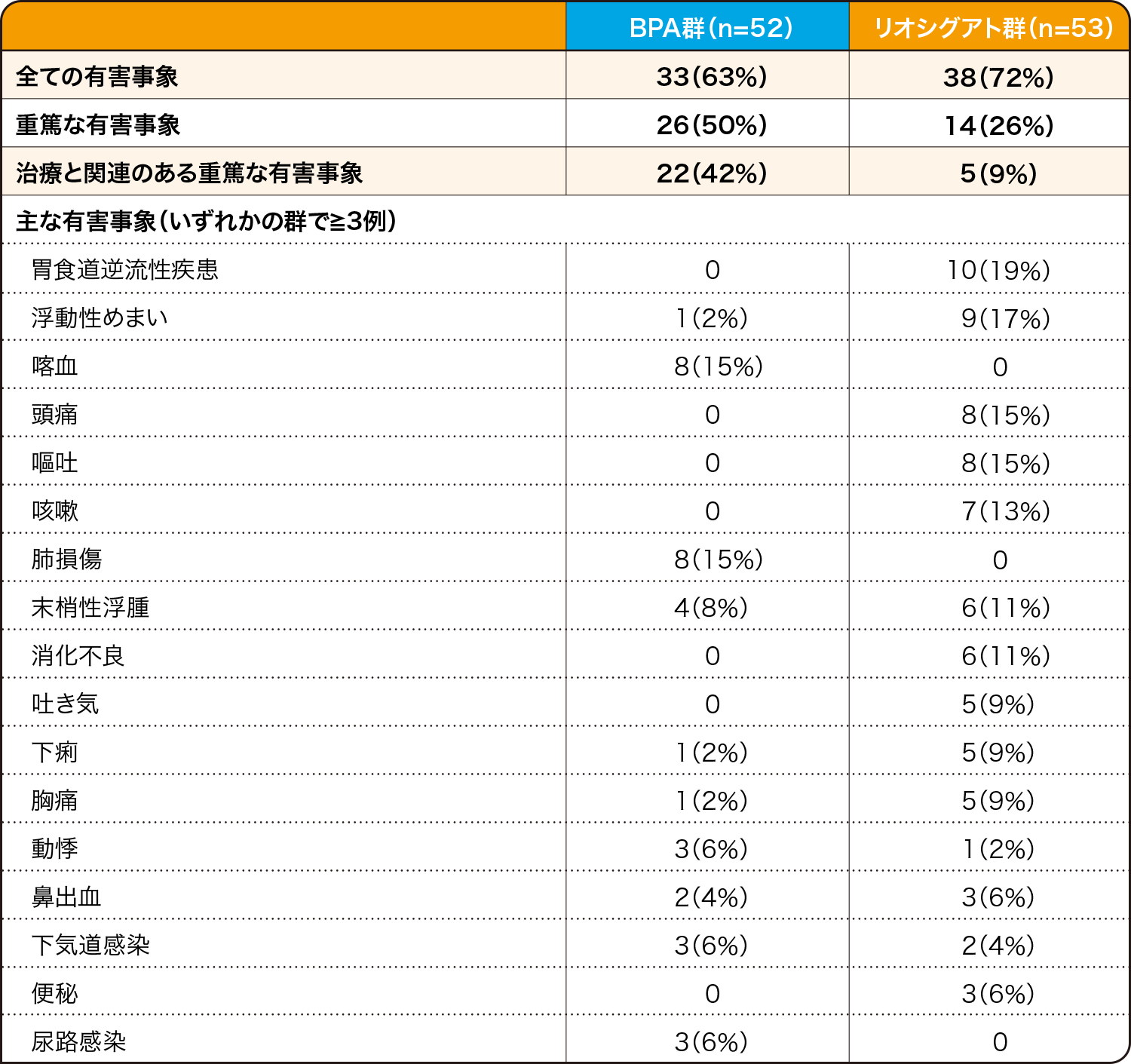 海外第Ⅲ相無作為化比較試験（RACE試験）及びフォローアップ試験 有害事象