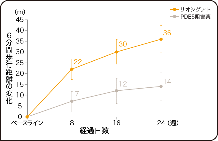 国際共同第Ⅳ相並行群間比較試験（REPLACE試験）副次評価項目：ベースラインから第24週までの6分間歩行距離の変化