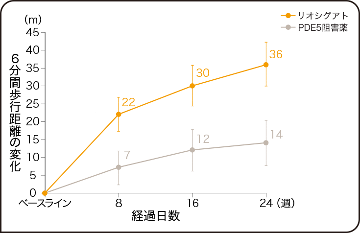 国際共同第Ⅳ相並行群間比較試験（REPLACE試験）副次評価項目：ベースラインから第24週までの6分間歩行距離の変化