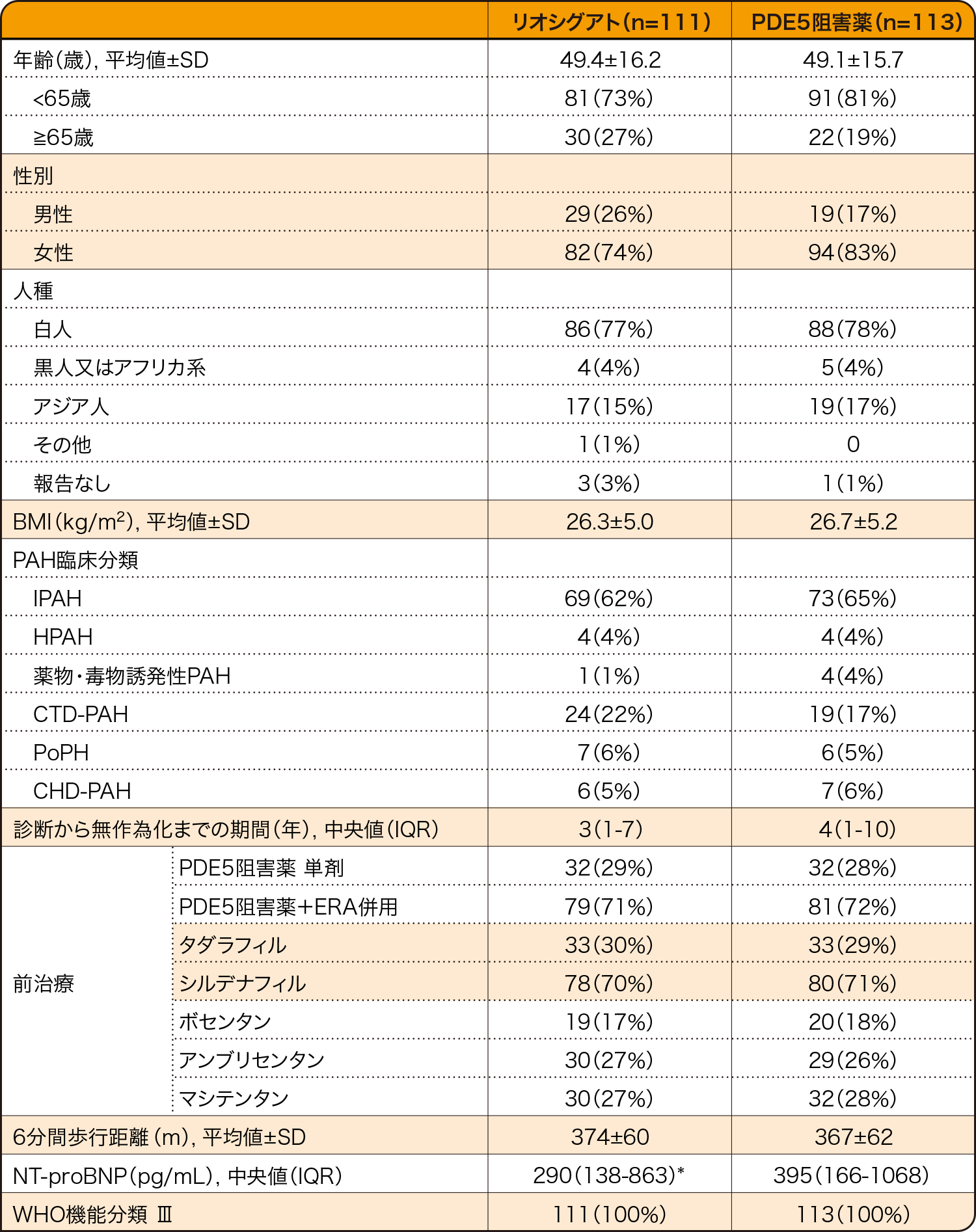 国際共同第Ⅳ相並行群間比較試験（REPLACE試験）患者背景