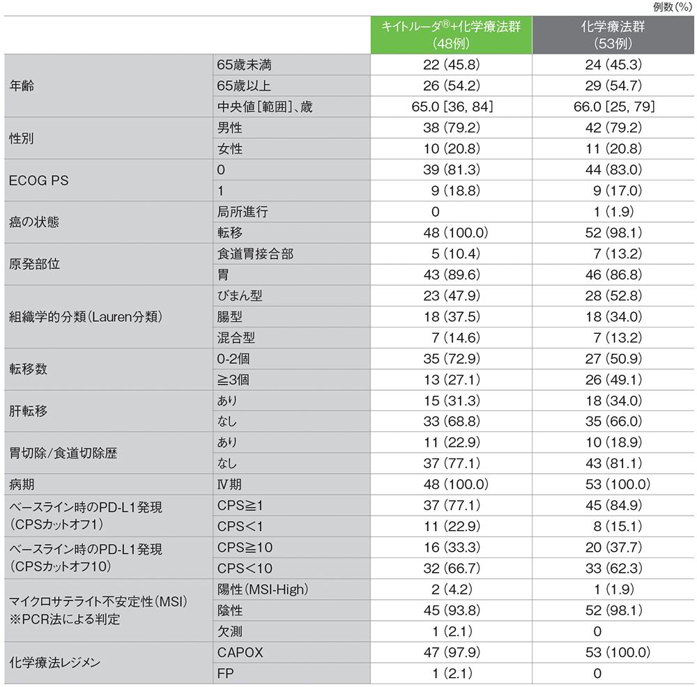 患者背景（日本人ITT集団）​