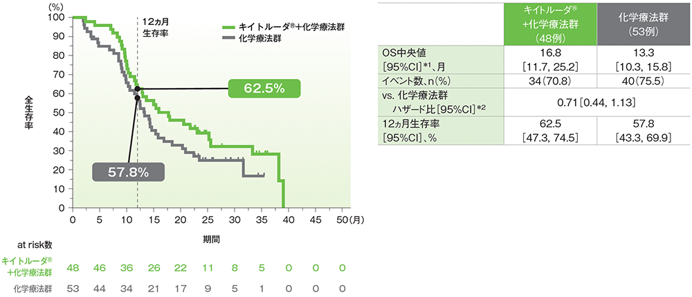 サブグループ解析　日本人ITT集団における全生存期間（OS）​