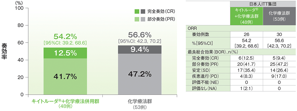 奏効率（ORR: CR+PR）及び最良総合効果​