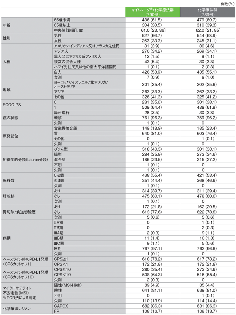 患者背景（ITT集団）