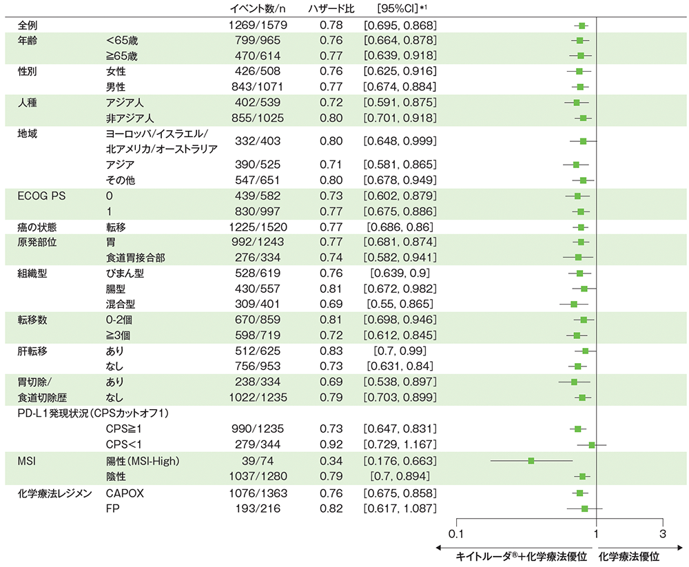 ITT集団における全生存期間（OS）のハザード比のフォレストプロット