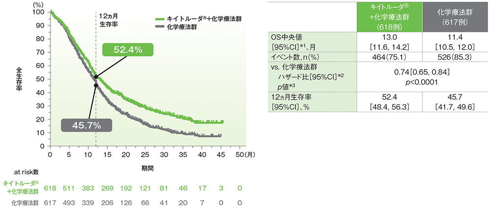 CPS≧1患者における全生存期間（OS）（検証的解析結果）