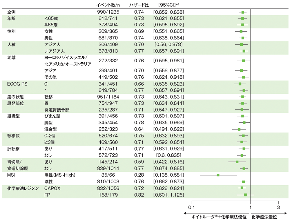 CPS≧1患者における全生存期間（OS）のハザード比のフォレストプロット