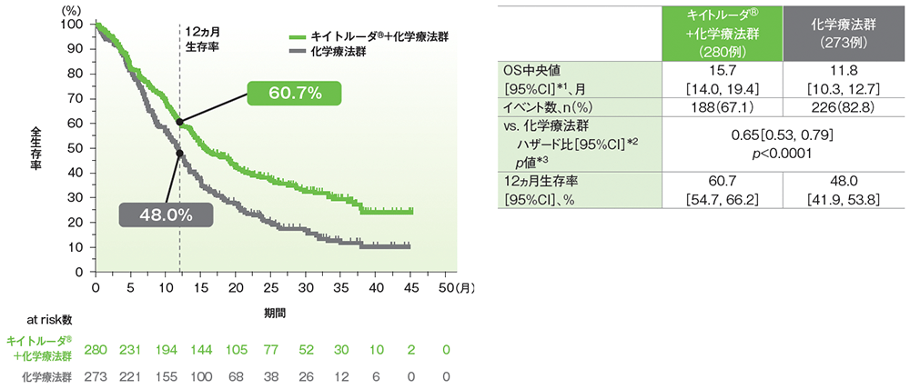 CPS≧10患者における全生存期間（OS）（検証的解析結果）