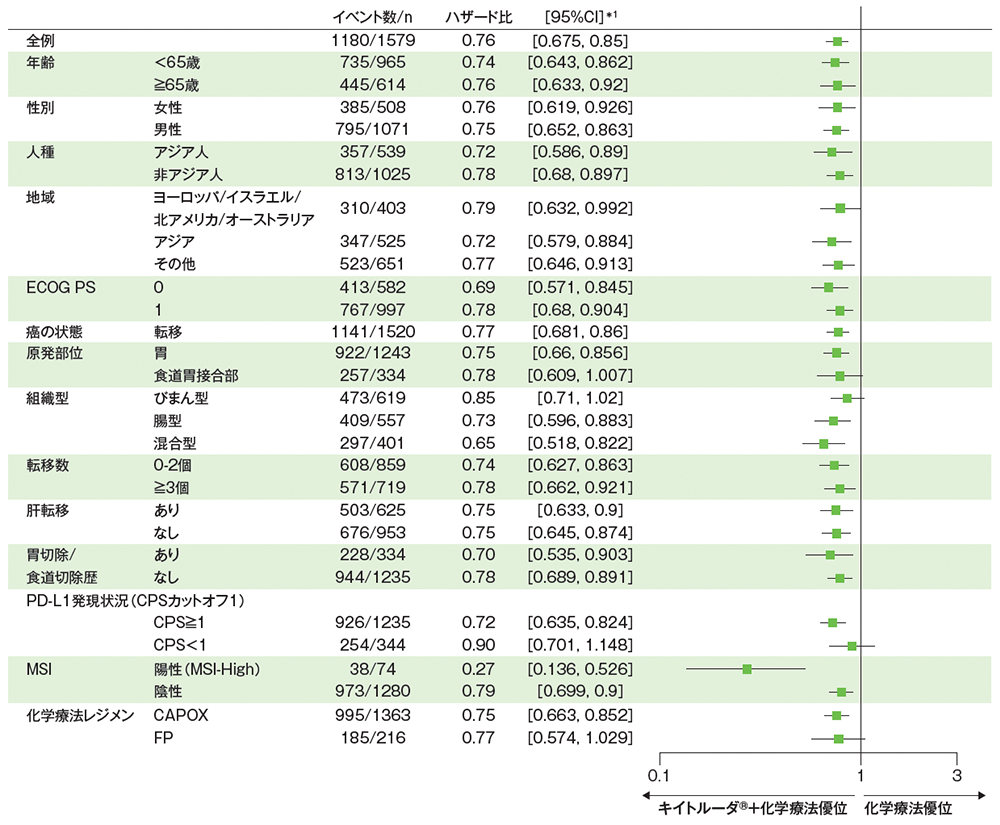 ITT集団における無増悪生存期間（PFS）のハザード比のフォレストプロット