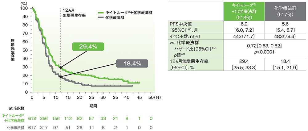 CPS≧1患者における無増悪生存期間（PFS）（検証的解析結果）
