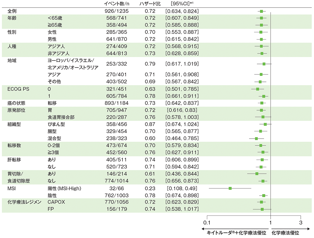 CPS≧1患者における無増悪生存期間（PFS）のハザード比のフォレストプロット
