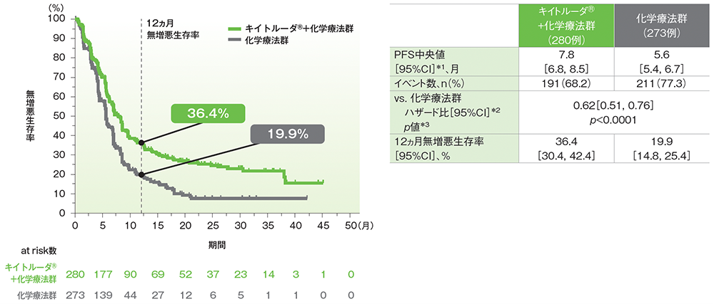 CPS≧10患者における無増悪生存期間（PFS）（検証的解析結果）