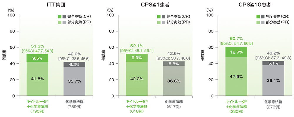 奏効率（ORR: CR+PR）